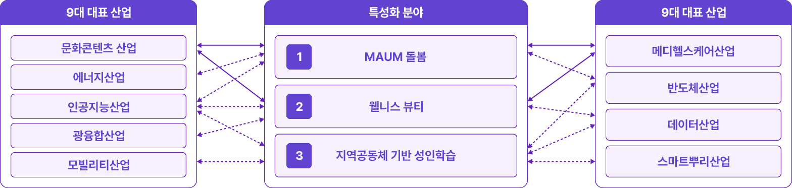 9대 대표 산업과 특성화 분야