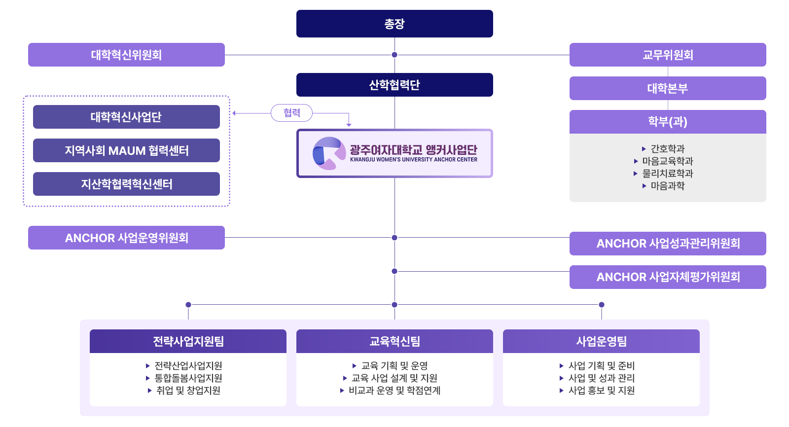 조직도